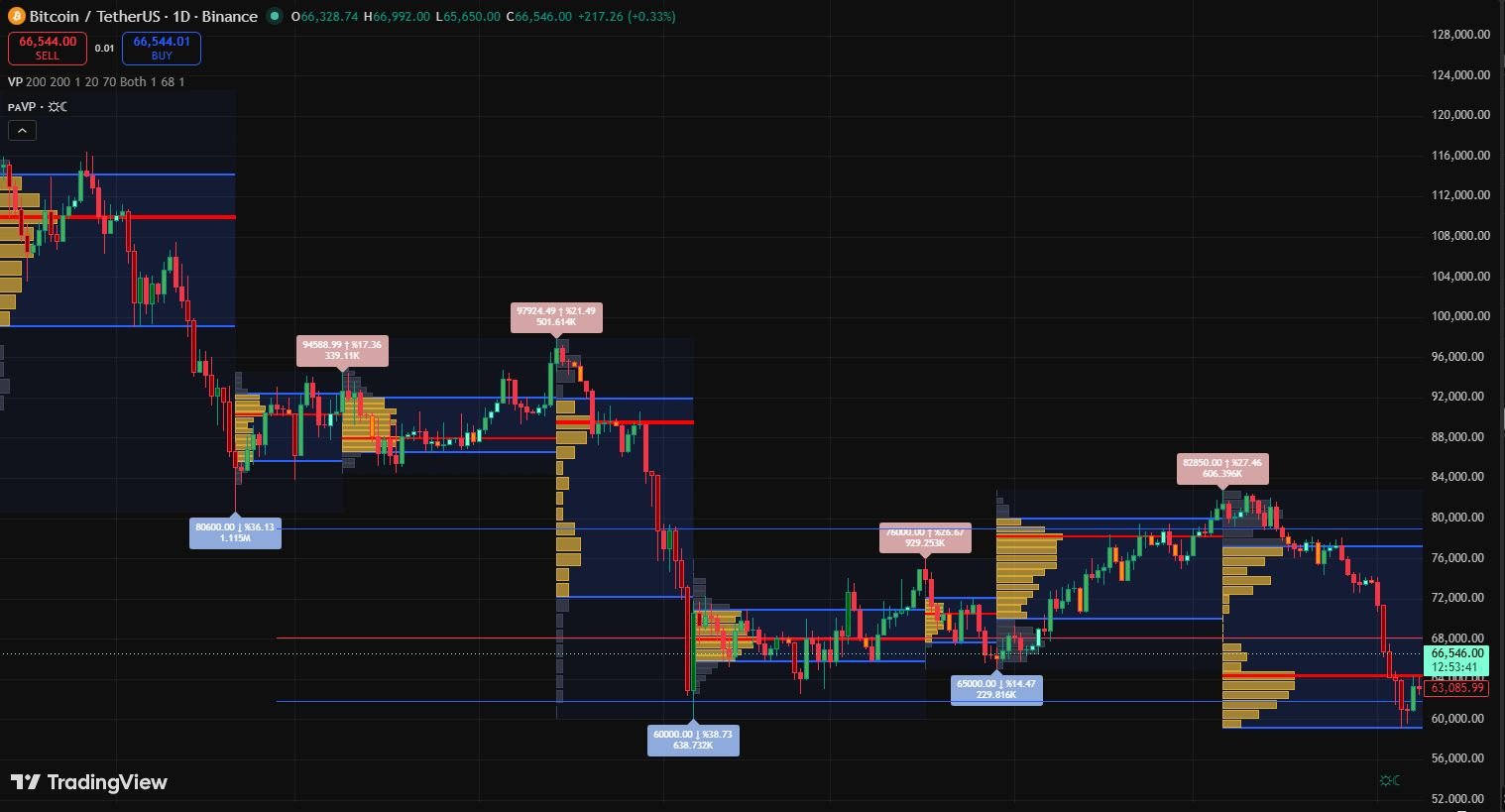 Volume Profile Trading