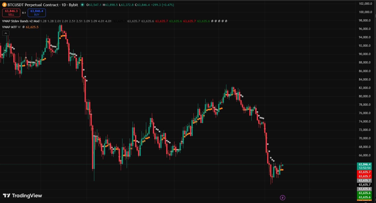 What is Anchored VWAP