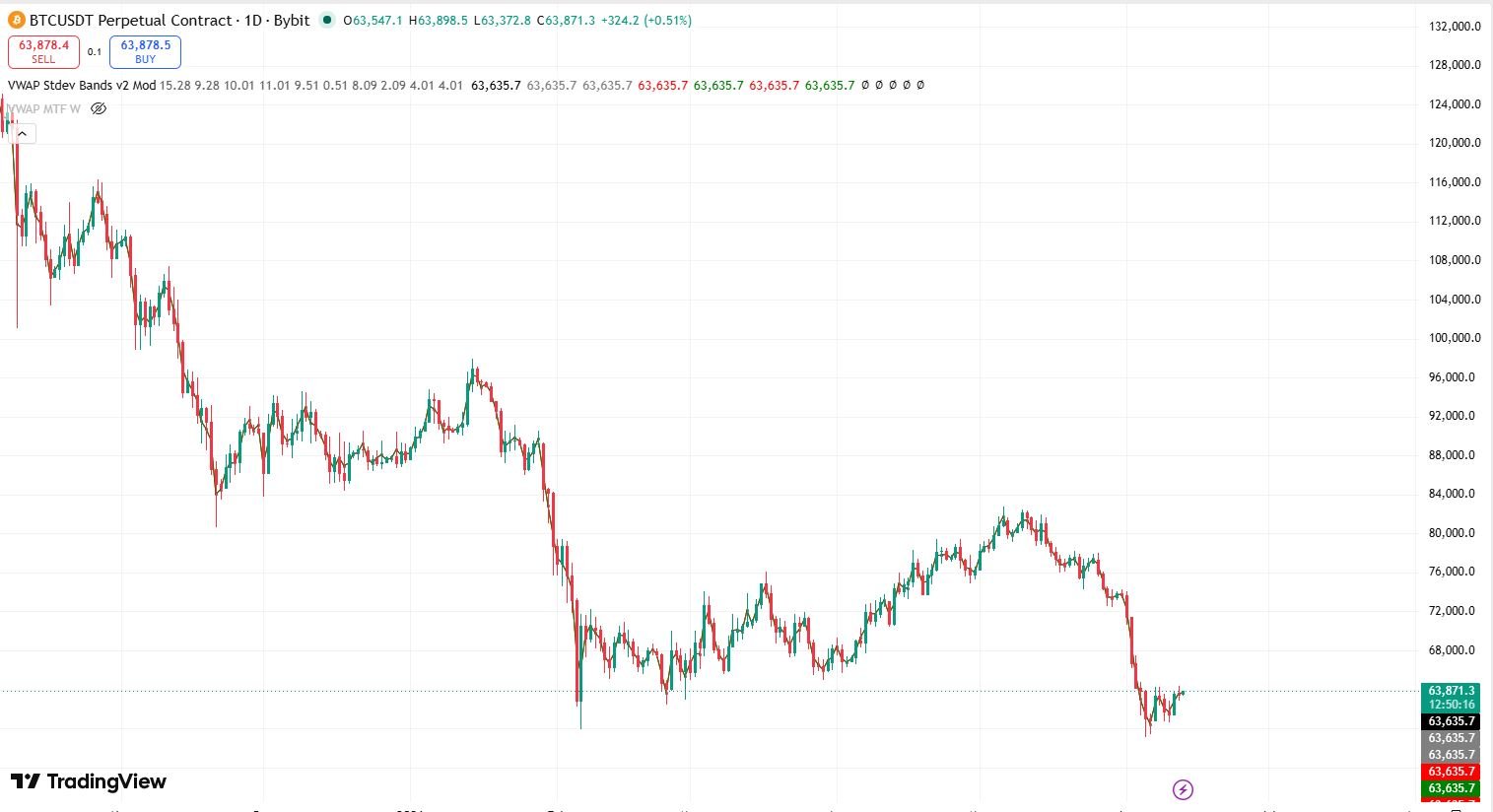 What is Anchored VWAP