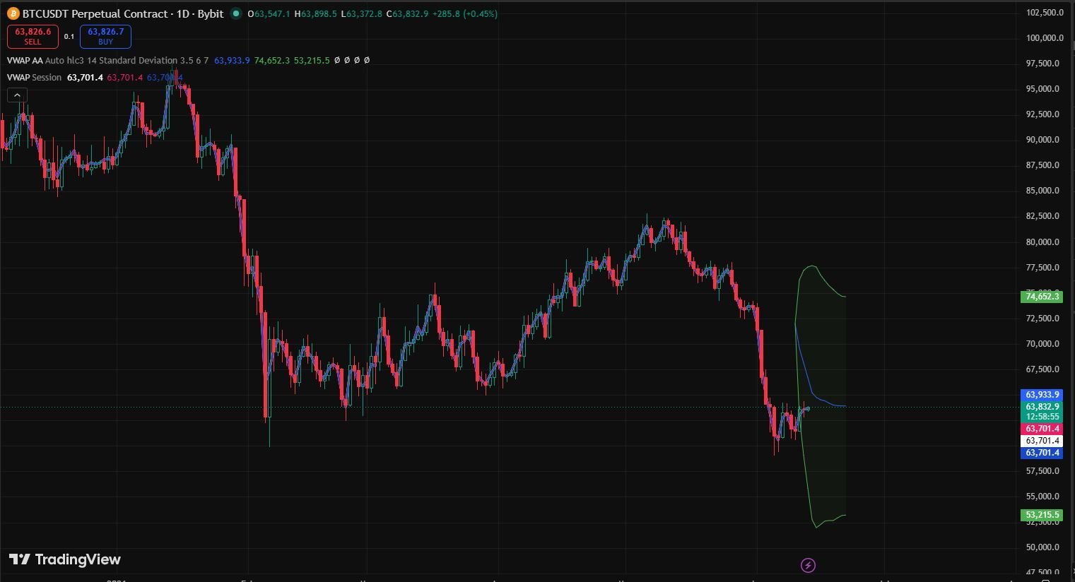 What is Anchored VWAP — The Indicator I Ignored for Two Years