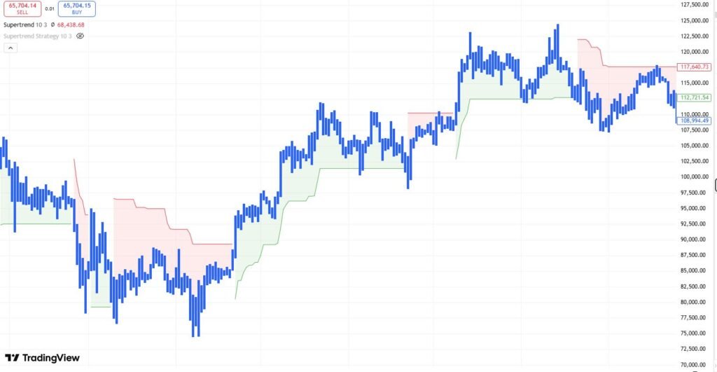 What is Offset in Supertrend Trading