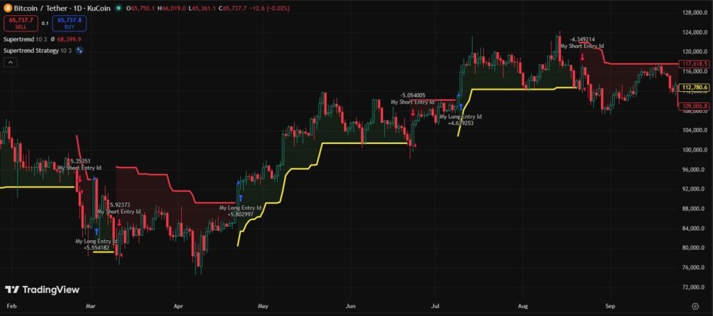 What is Offset in Supertrend Trading