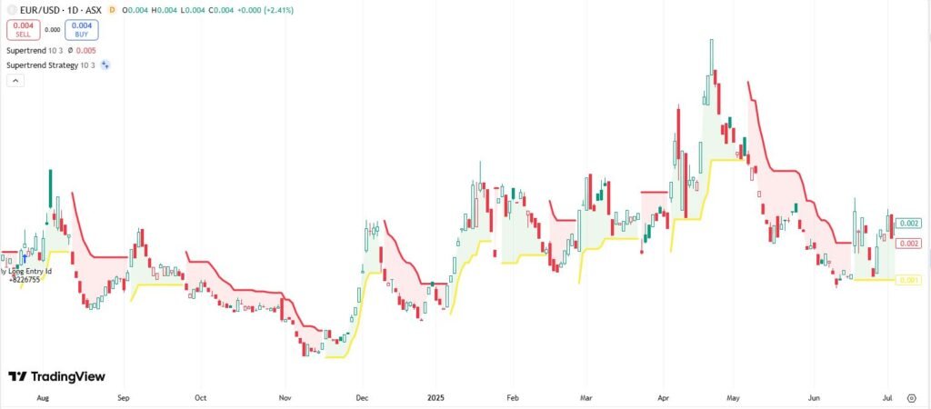 What is Offset in Supertrend Trading