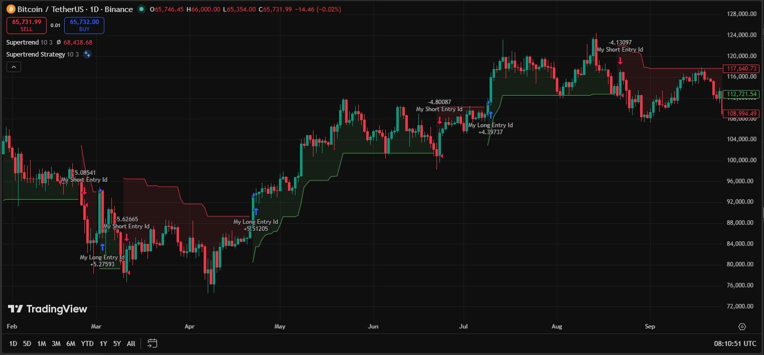What is Offset in Supertrend Trading