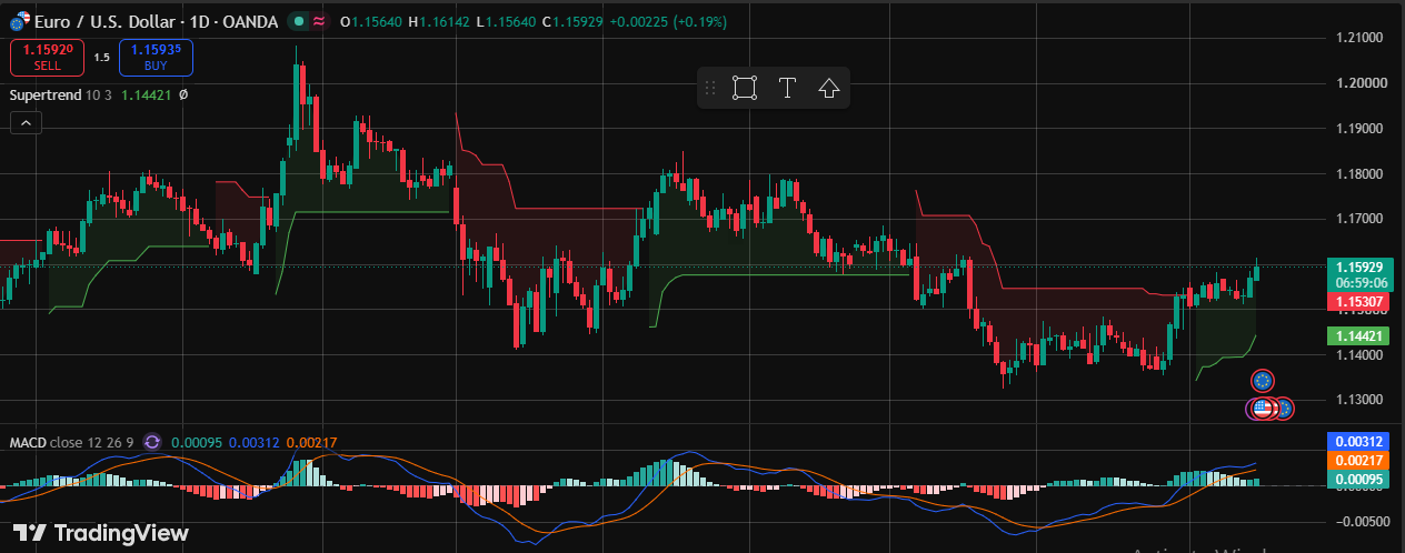 Supertrend Indicator: How I Use It