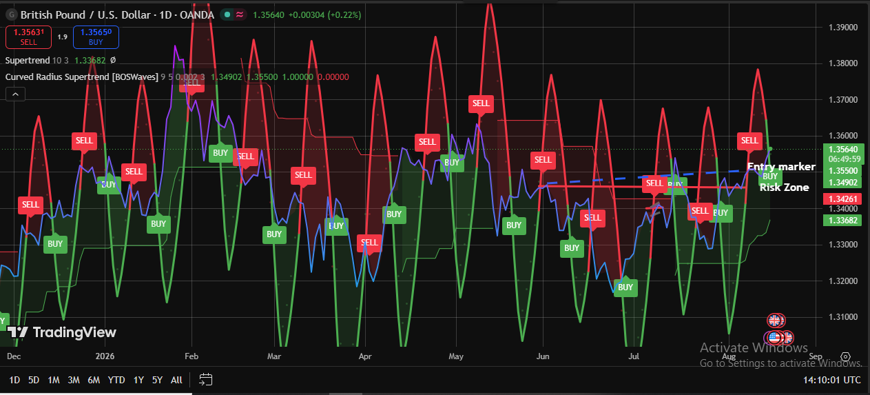 Supertrend Indicator How I Use It